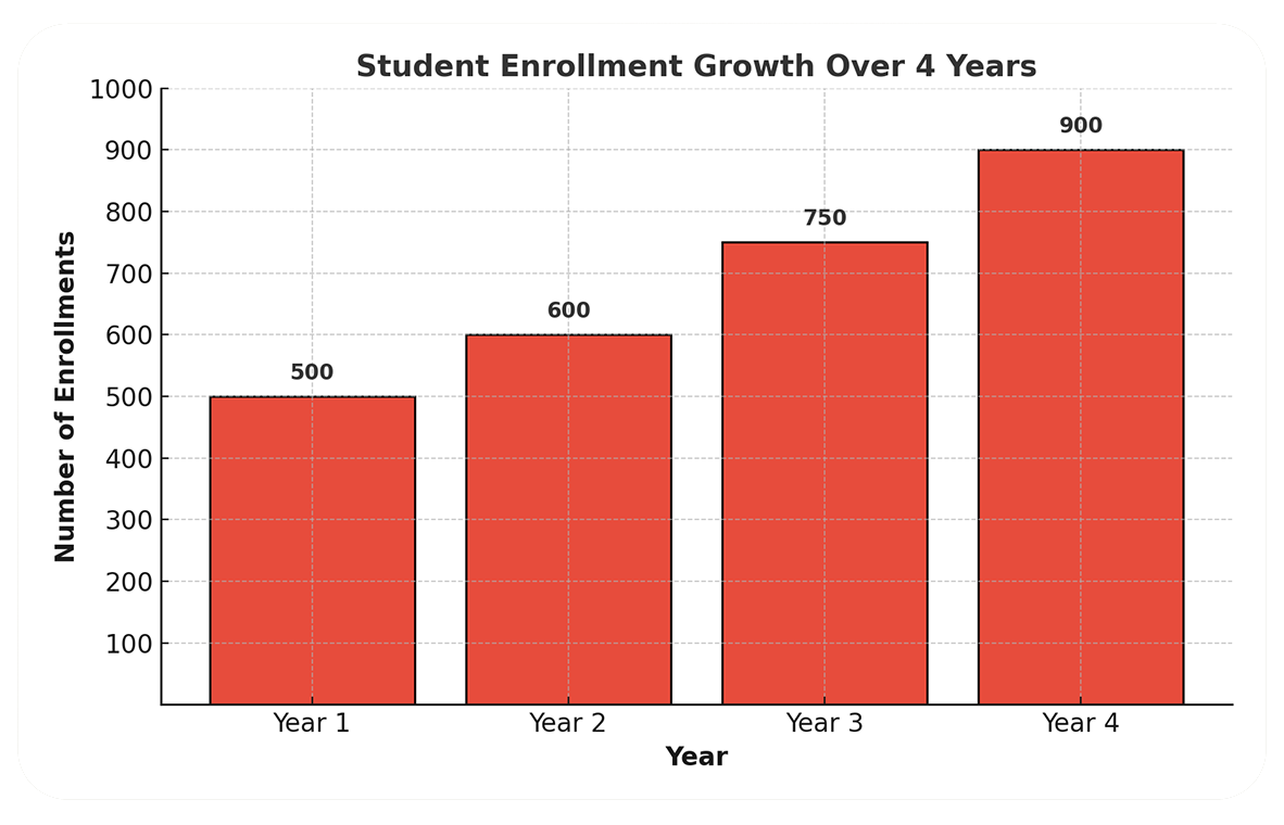 Bar chart showing student enrollment rising from 500 in year 1 to 900 in year 4