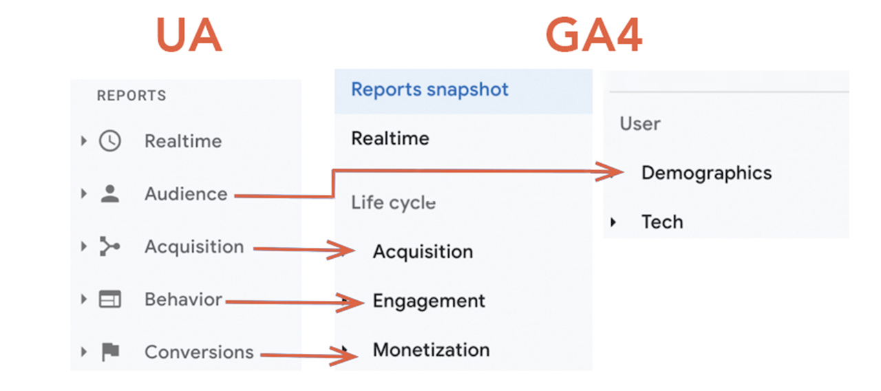 Top 4 GA4 Solutions - Max Connect Digital