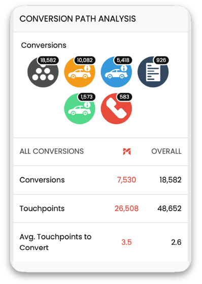 infographic showing the Kudos program's business intelligence insights including conversions and touchpoints.