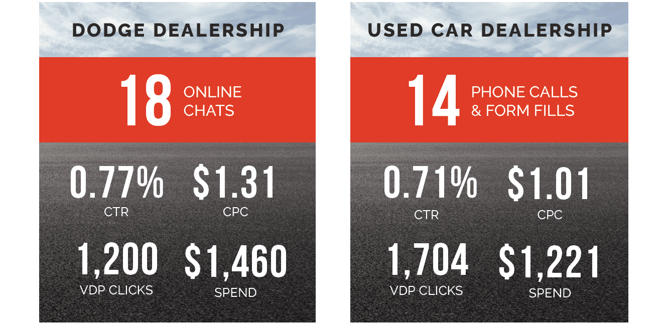 VLA results for for car dealerships